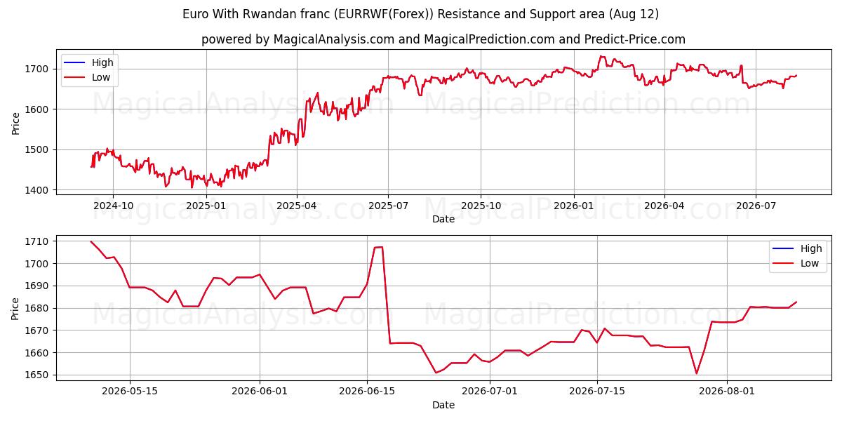  रवांडा फ्रैंक के साथ यूरो (EURRWF(Forex)) Support and Resistance area (09 Aug) 