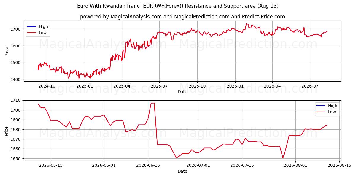  Euro med rwandiske franc (EURRWF(Forex)) Support and Resistance area (12 Aug) 