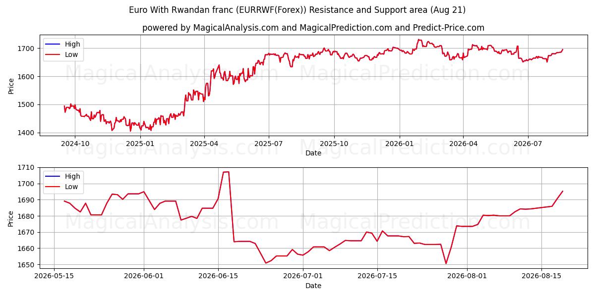  Euro com franco ruandês (EURRWF(Forex)) Support and Resistance area (19 Aug) 