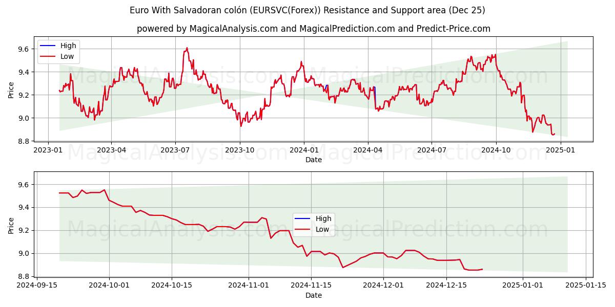  Euro With Salvadoran colón (EURSVC(Forex)) Support and Resistance area (25 Dec) 