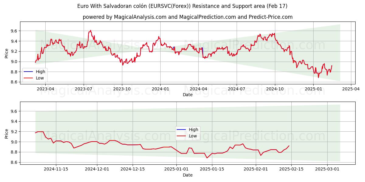  エルサルバドルコロン付きユーロ (EURSVC(Forex)) Support and Resistance area (04 Feb) 