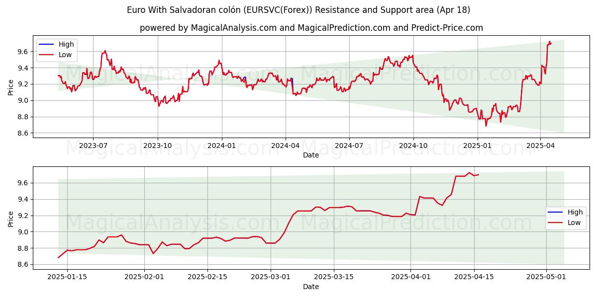  Euro With Salvadoran colón (EURSVC(Forex)) Support and Resistance area (18 Apr) 