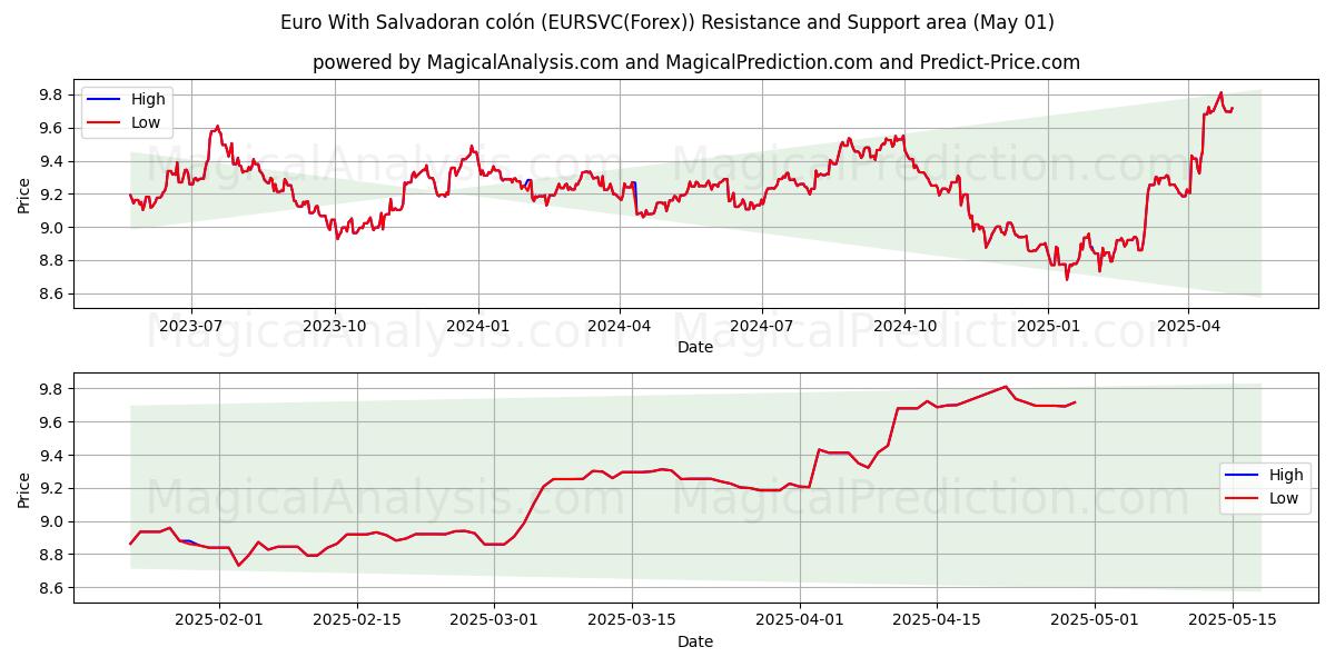  Euro El Salvador kolonu ile (EURSVC(Forex)) Support and Resistance area (01 May) 