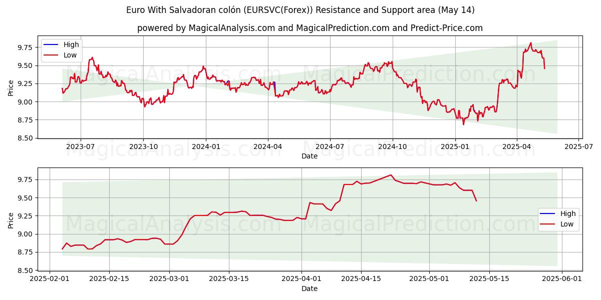  Euro With Salvadoran colón (EURSVC(Forex)) Support and Resistance area (14 May) 