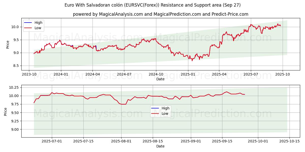  Euro El Salvador kolonu ile (EURSVC(Forex)) Support and Resistance area (26 Sep) 