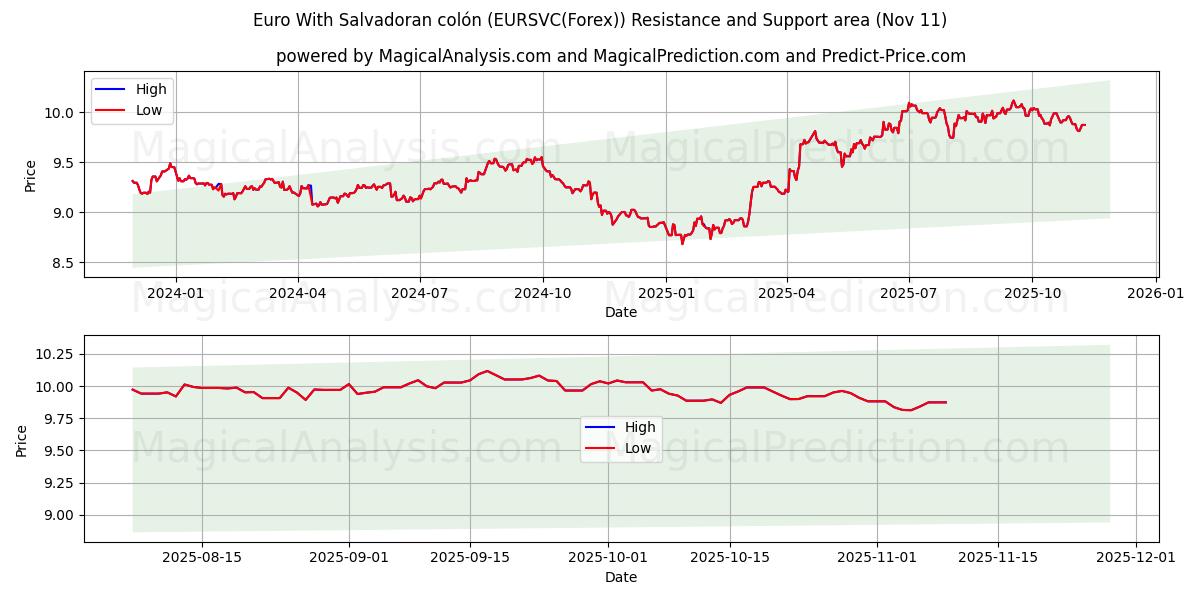  Euro mit salvadorianischem Doppelpunkt (EURSVC(Forex)) Support and Resistance area (10 Nov) 