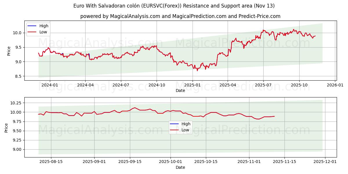  یورو با کولون سالوادور (EURSVC(Forex)) Support and Resistance area (12 Nov) 