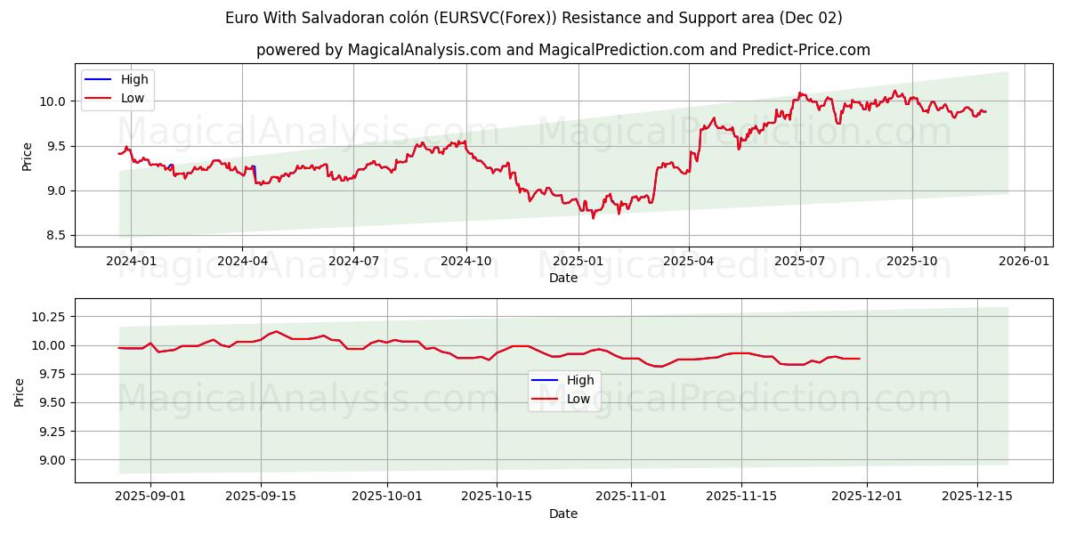  Euro mit salvadorianischem Doppelpunkt (EURSVC(Forex)) Support and Resistance area (01 Dec) 