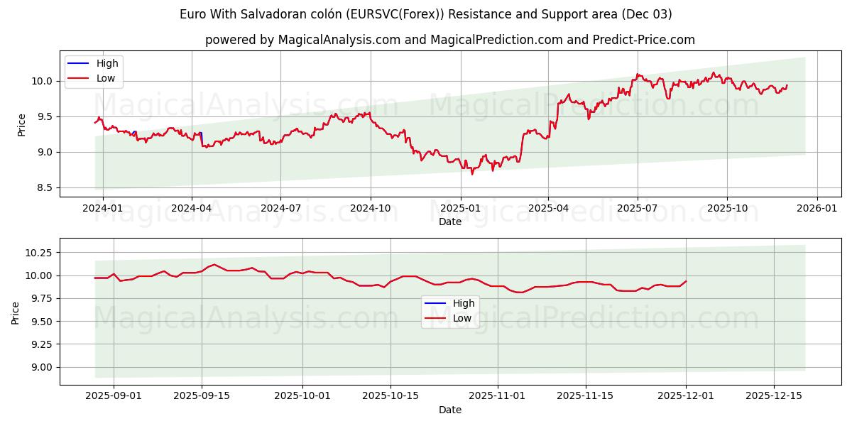  Euro med Salvadoransk colón (EURSVC(Forex)) Support and Resistance area (02 Dec) 