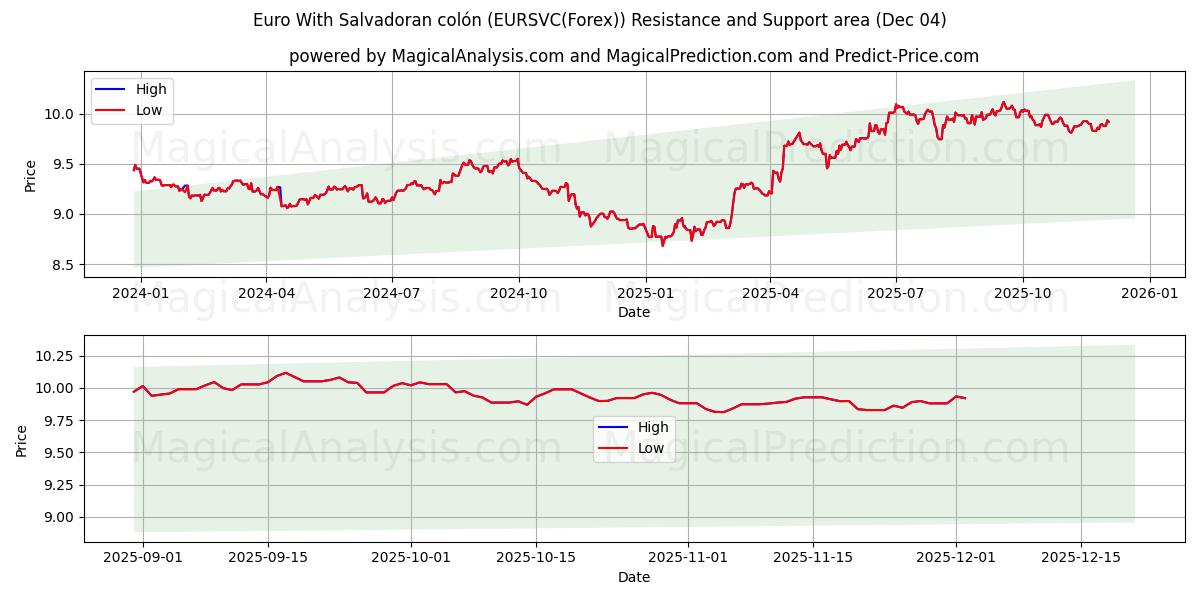  欧元与萨尔瓦多科朗 (EURSVC(Forex)) Support and Resistance area (03 Dec) 