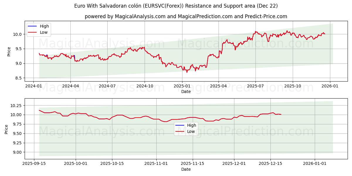  Euro mit salvadorianischem Doppelpunkt (EURSVC(Forex)) Support and Resistance area (21 Dec) 