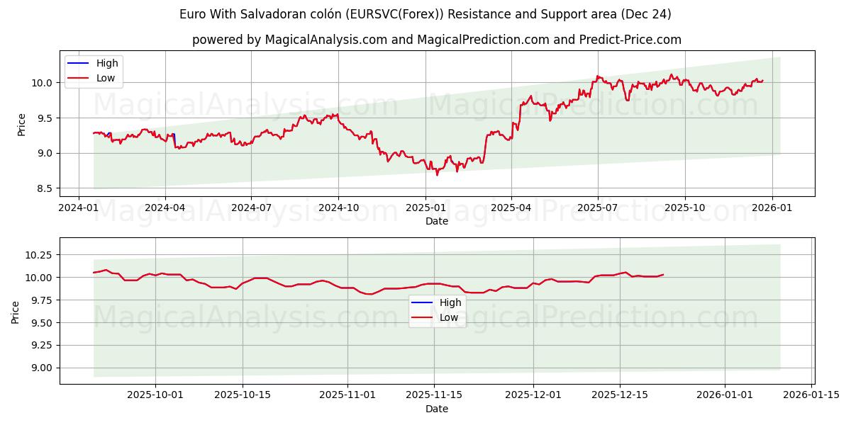  Euro com colón salvadorenho (EURSVC(Forex)) Support and Resistance area (23 Dec) 