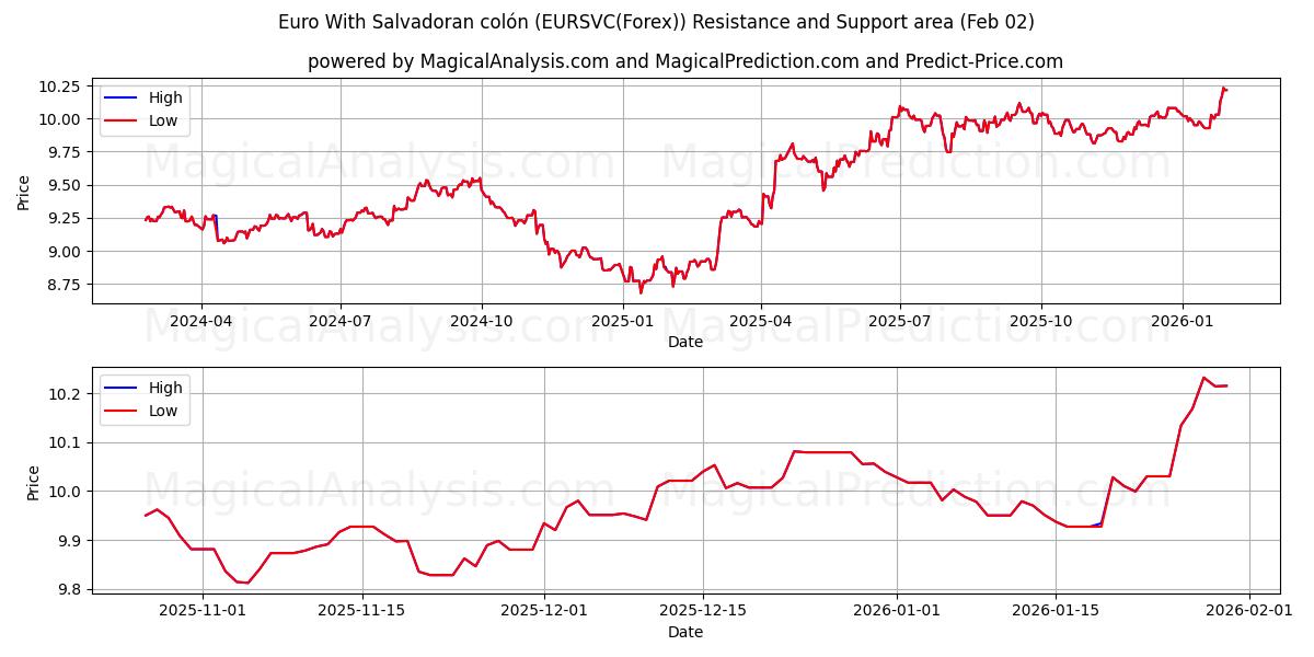  エルサルバドルコロン付きユーロ (EURSVC(Forex)) Support and Resistance area (01 Feb) 