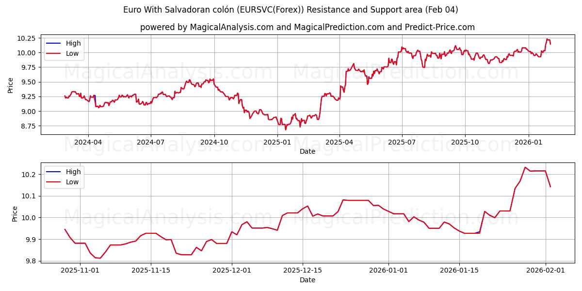  साल्वाडोरन कोलोन के साथ यूरो (EURSVC(Forex)) Support and Resistance area (03 Feb) 
