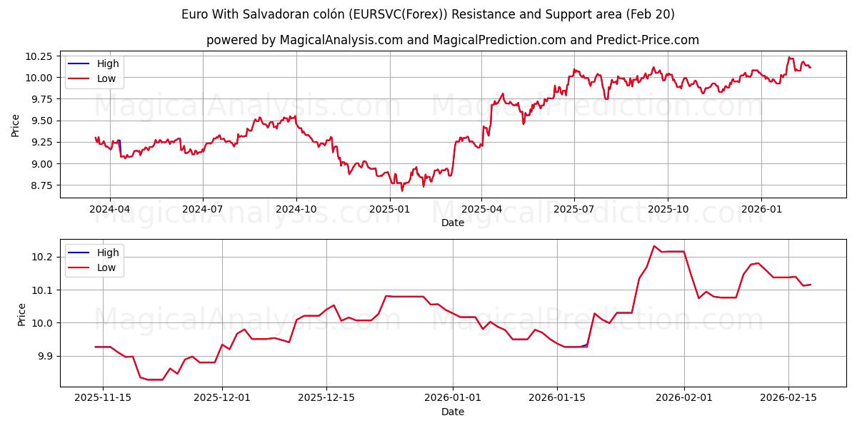  Euro El Salvador kolonu ile (EURSVC(Forex)) Support and Resistance area (19 Feb) 
