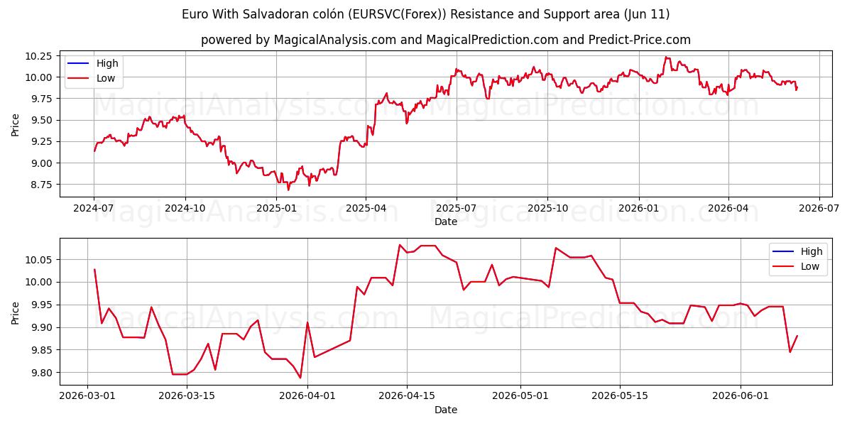  Euro Met Salvadoraanse colon (EURSVC(Forex)) Support and Resistance area (10 Jun) 