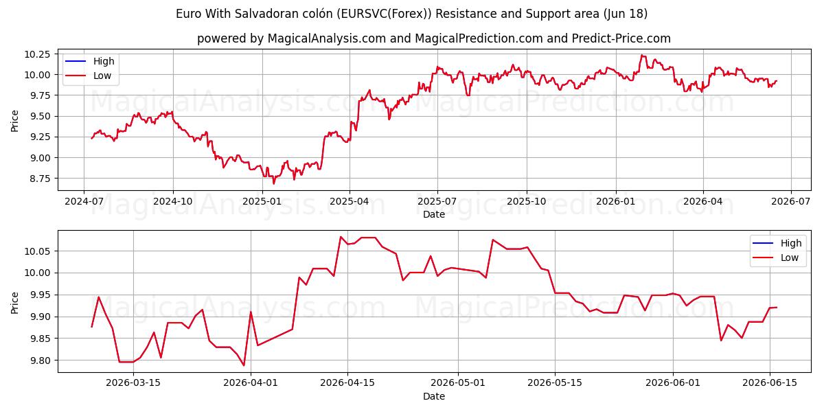  欧元与萨尔瓦多科朗 (EURSVC(Forex)) Support and Resistance area (17 Jun) 