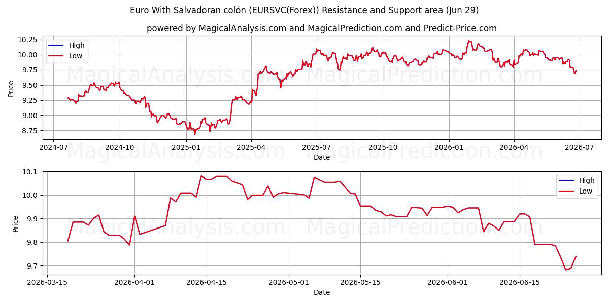  エルサルバドルコロン付きユーロ (EURSVC(Forex)) Support and Resistance area (28 Jun) 