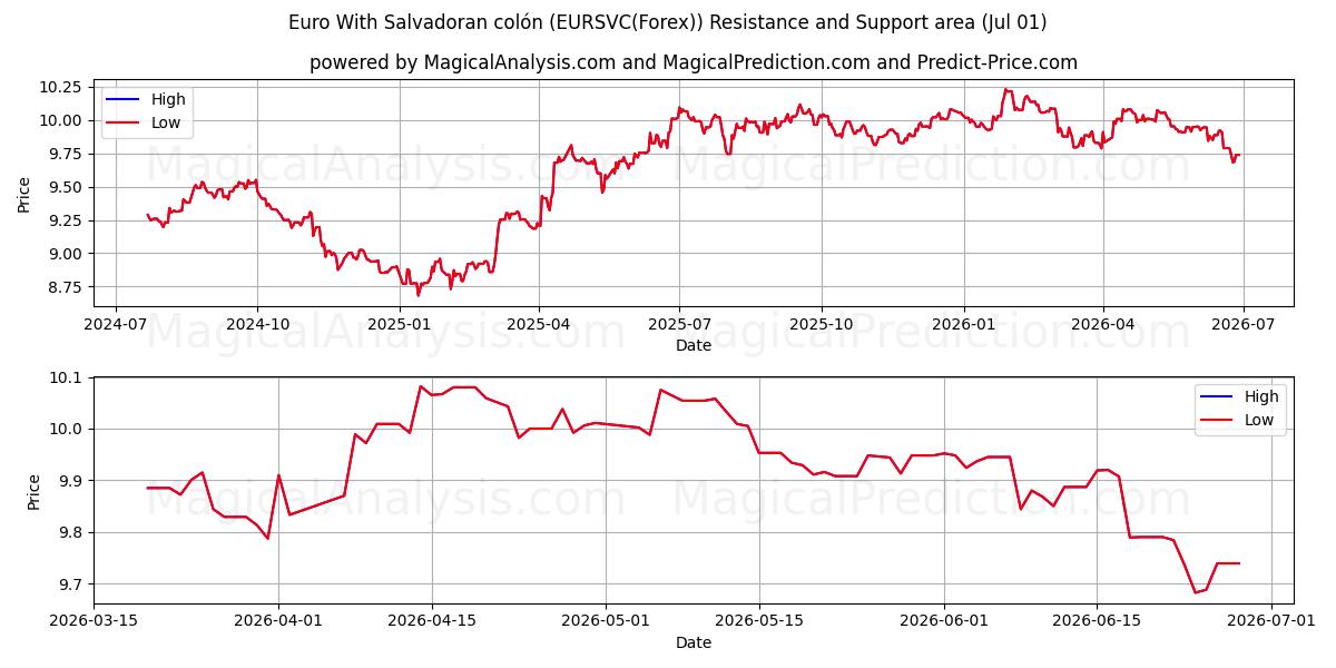  Euro Con colón salvadoregno (EURSVC(Forex)) Support and Resistance area (30 Jun) 