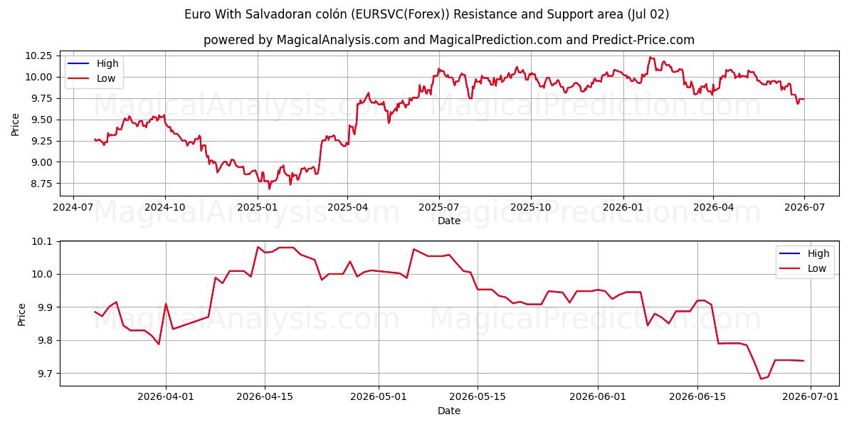  اليورو مع الكولون السلفادوري (EURSVC(Forex)) Support and Resistance area (01 Jul) 