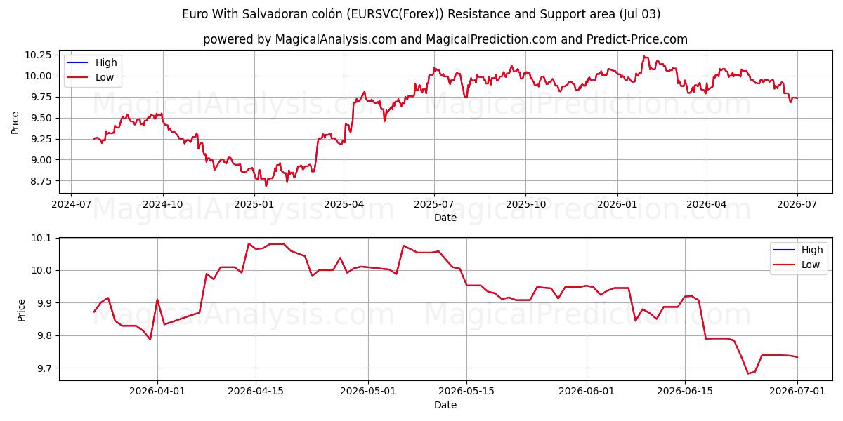  یورو با کولون سالوادور (EURSVC(Forex)) Support and Resistance area (02 Jul) 