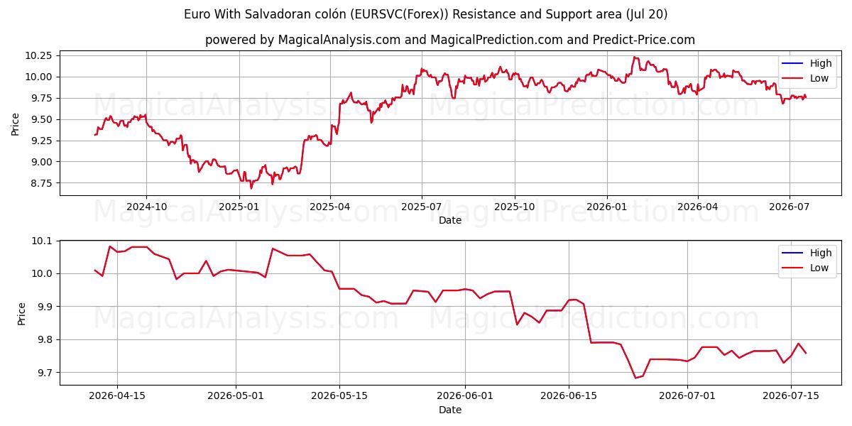  エルサルバドルコロン付きユーロ (EURSVC(Forex)) Support and Resistance area (19 Jul) 
