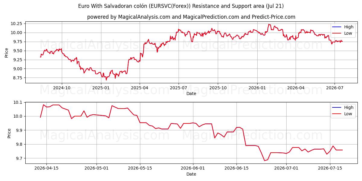  साल्वाडोरन कोलोन के साथ यूरो (EURSVC(Forex)) Support and Resistance area (20 Jul) 