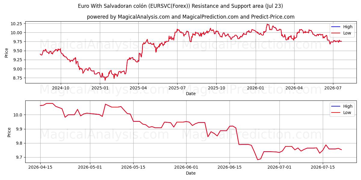  Euro med Salvadoransk colón (EURSVC(Forex)) Support and Resistance area (22 Jul) 