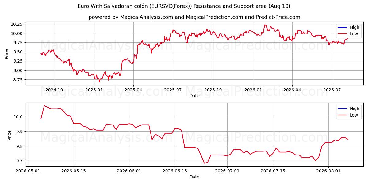  エルサルバドルコロン付きユーロ (EURSVC(Forex)) Support and Resistance area (09 Aug) 