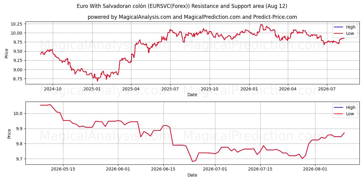 Euro med salvadoransk colón (EURSVC(Forex)) Support and Resistance area (11 Aug) 