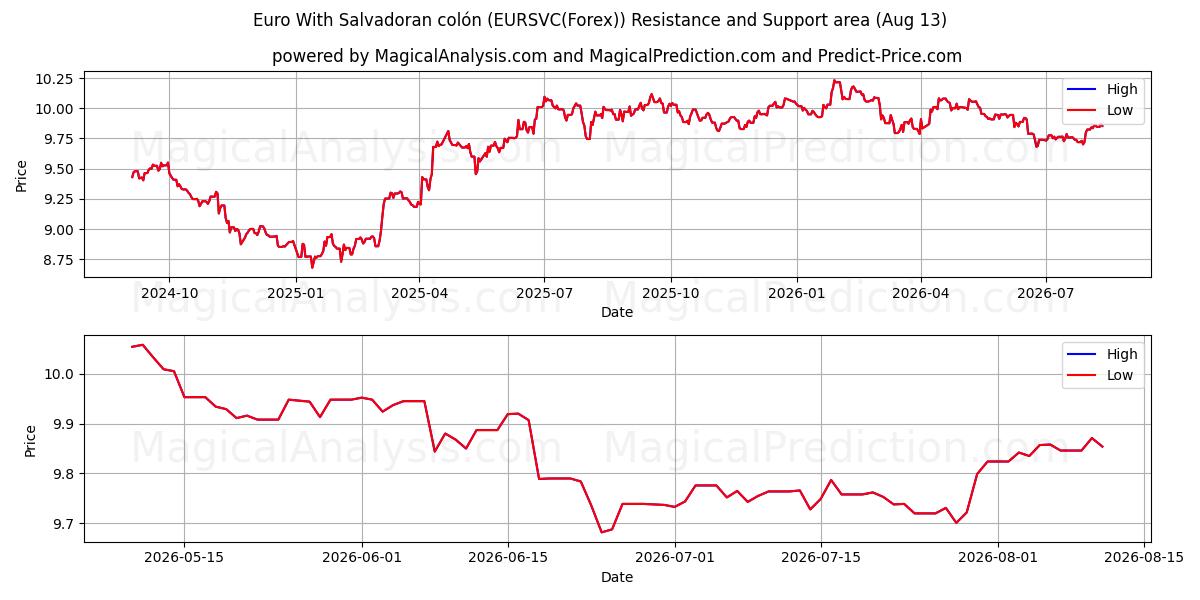  Euro med salvadoransk colón (EURSVC(Forex)) Support and Resistance area (12 Aug) 