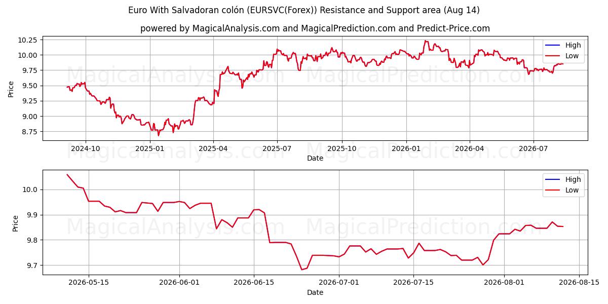  اليورو مع الكولون السلفادوري (EURSVC(Forex)) Support and Resistance area (13 Aug) 