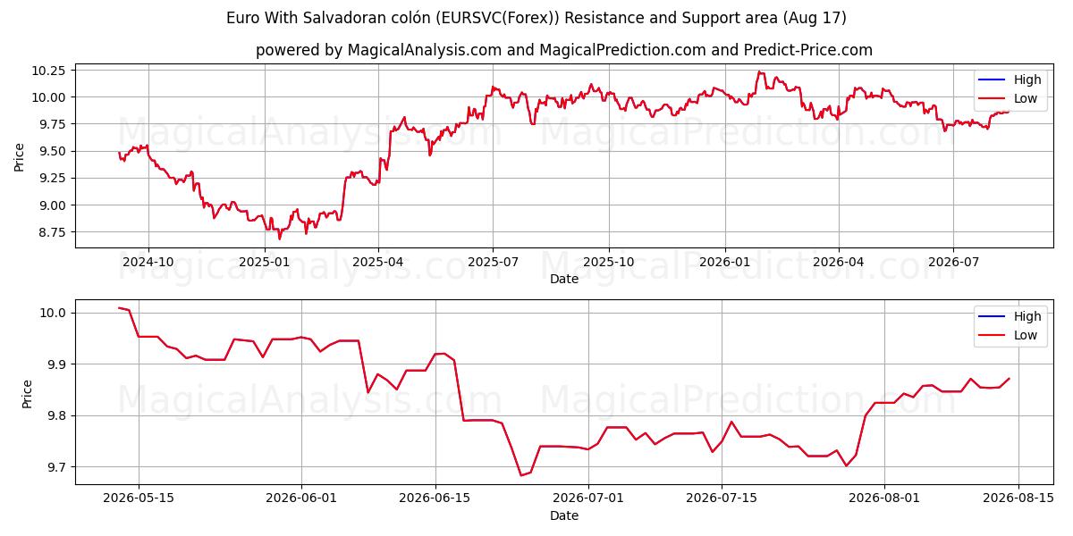  Euro Salvadoran colónilla (EURSVC(Forex)) Support and Resistance area (16 Aug) 