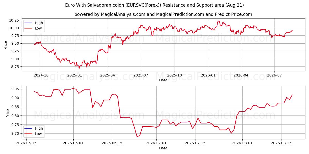  엘살바도르 콜론이 포함된 유로 (EURSVC(Forex)) Support and Resistance area (18 Aug) 