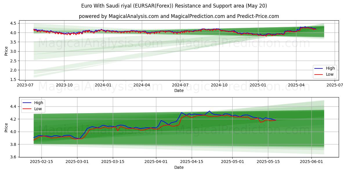 Euro With Saudi riyal (EURSAR(Forex)) Support and Resistance area (20 May) Euro With Saudi riyal (EURSAR(Forex)) Support and Resistance area (20 May)