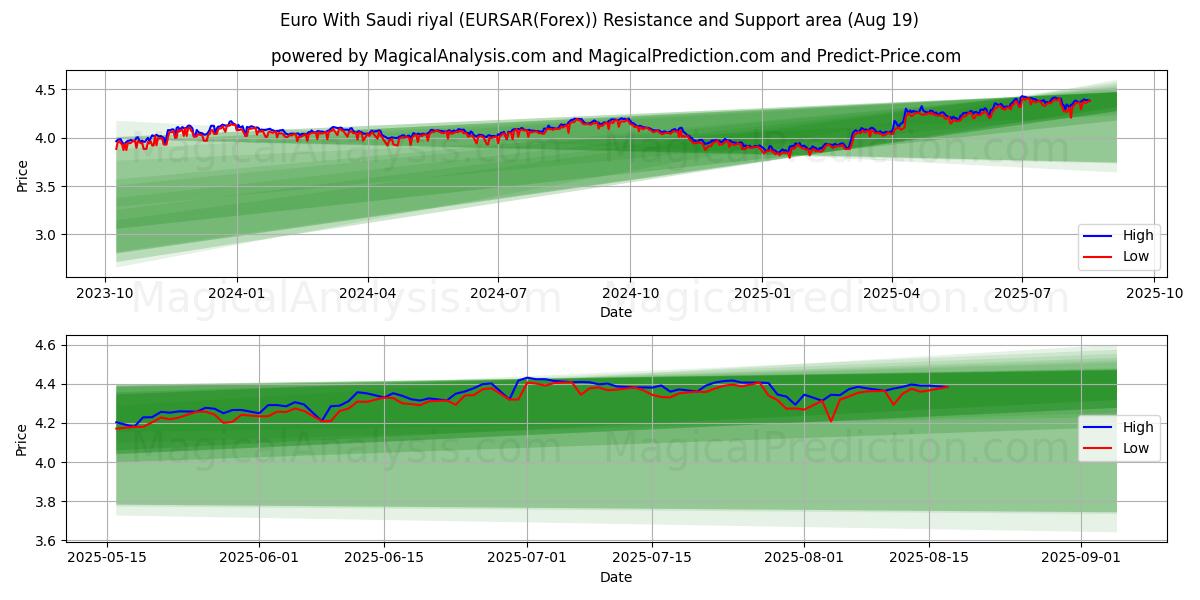  Euro med saudiska riyal (EURSAR(Forex)) Support and Resistance area (18 Aug) 