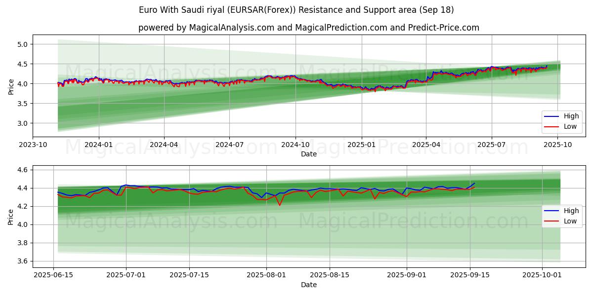  Euro With Saudi riyal (EURSAR(Forex)) Support and Resistance area (17 Sep) 