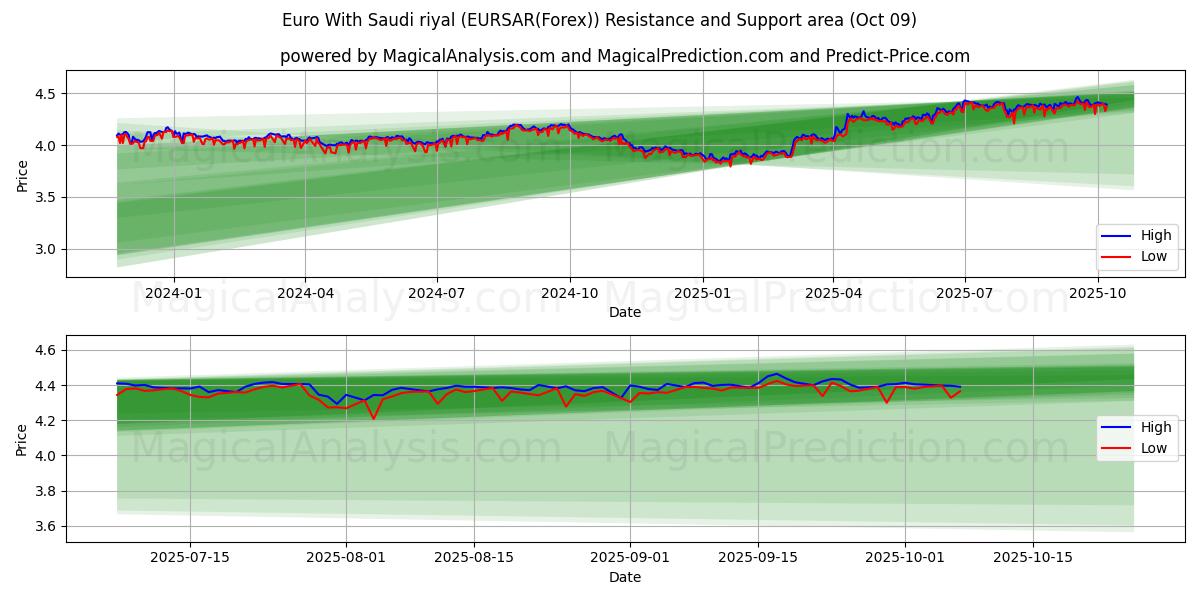  Euro Con riyal saudita (EURSAR(Forex)) Support and Resistance area (08 Oct) 