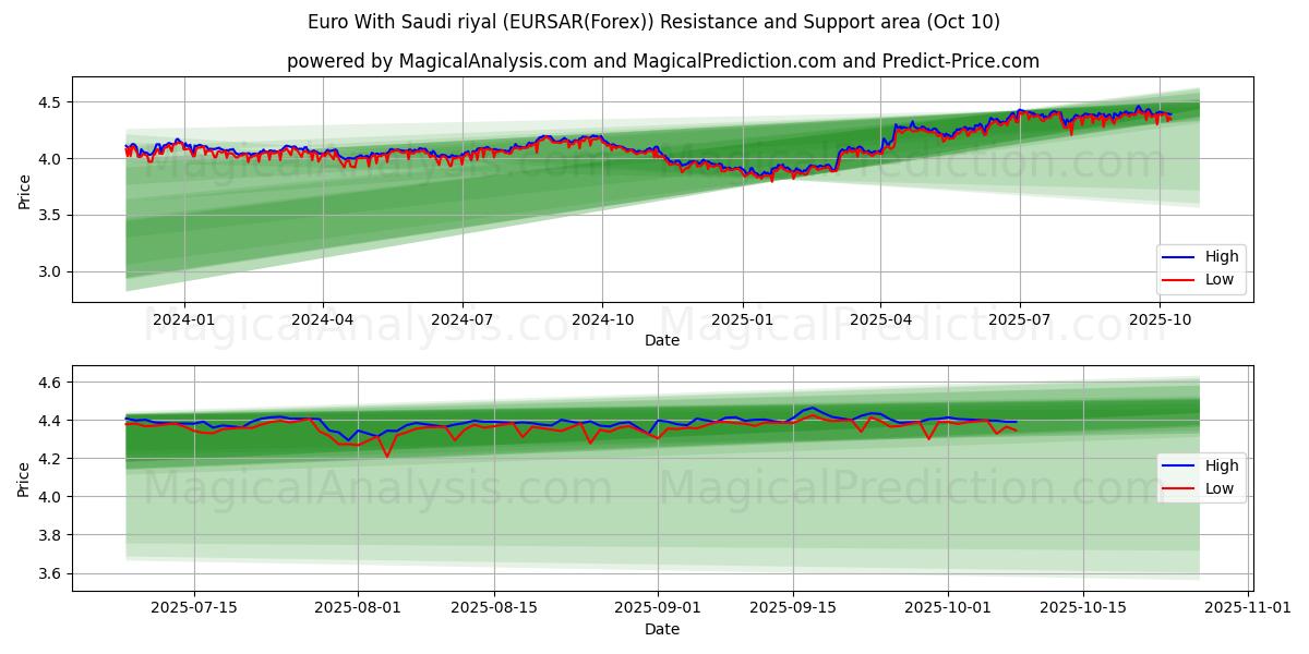  Euro avec riyal saoudien (EURSAR(Forex)) Support and Resistance area (09 Oct) 