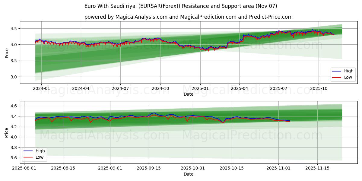  Euro With Saudi riyal (EURSAR(Forex)) Support and Resistance area (06 Nov) 