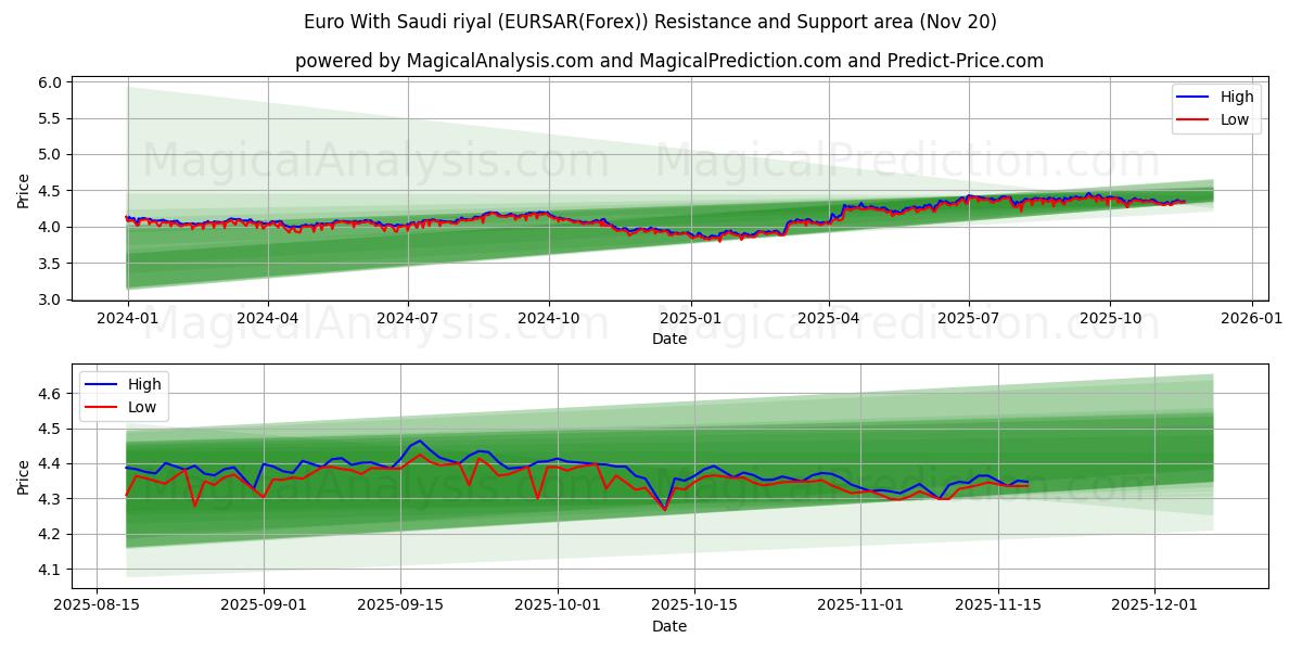  Euro With Saudi riyal (EURSAR(Forex)) Support and Resistance area (19 Nov) 