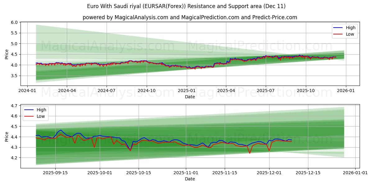  Euro Suudi Arabistan Riyali ile (EURSAR(Forex)) Support and Resistance area (10 Dec) 