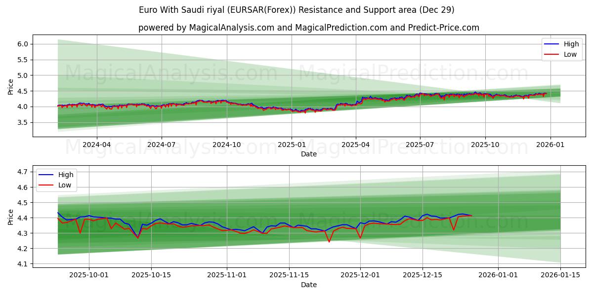  Euro Con riyal saudita (EURSAR(Forex)) Support and Resistance area (28 Dec) 