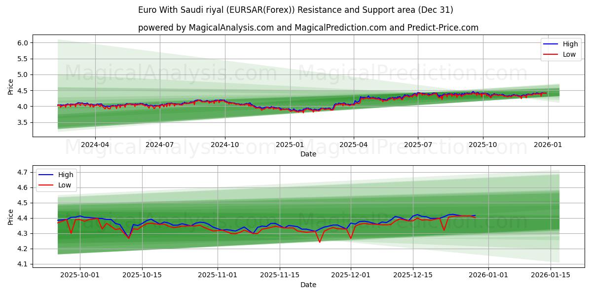  Euro Com Rial Saudita (EURSAR(Forex)) Support and Resistance area (30 Dec) 