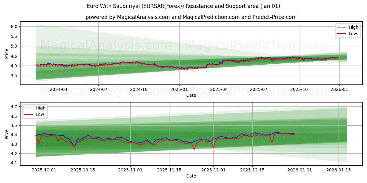  Euro med saudiska riyal (EURSAR(Forex)) Support and Resistance area (31 Dec) 