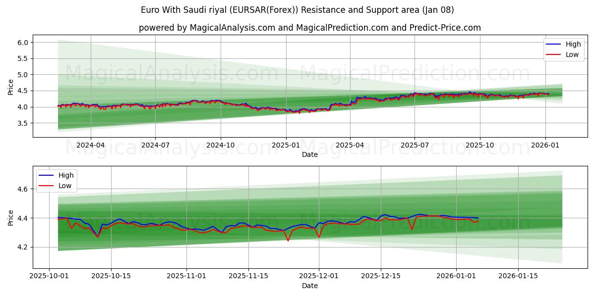  Euro With Saudi riyal (EURSAR(Forex)) Support and Resistance area (06 Jan) 