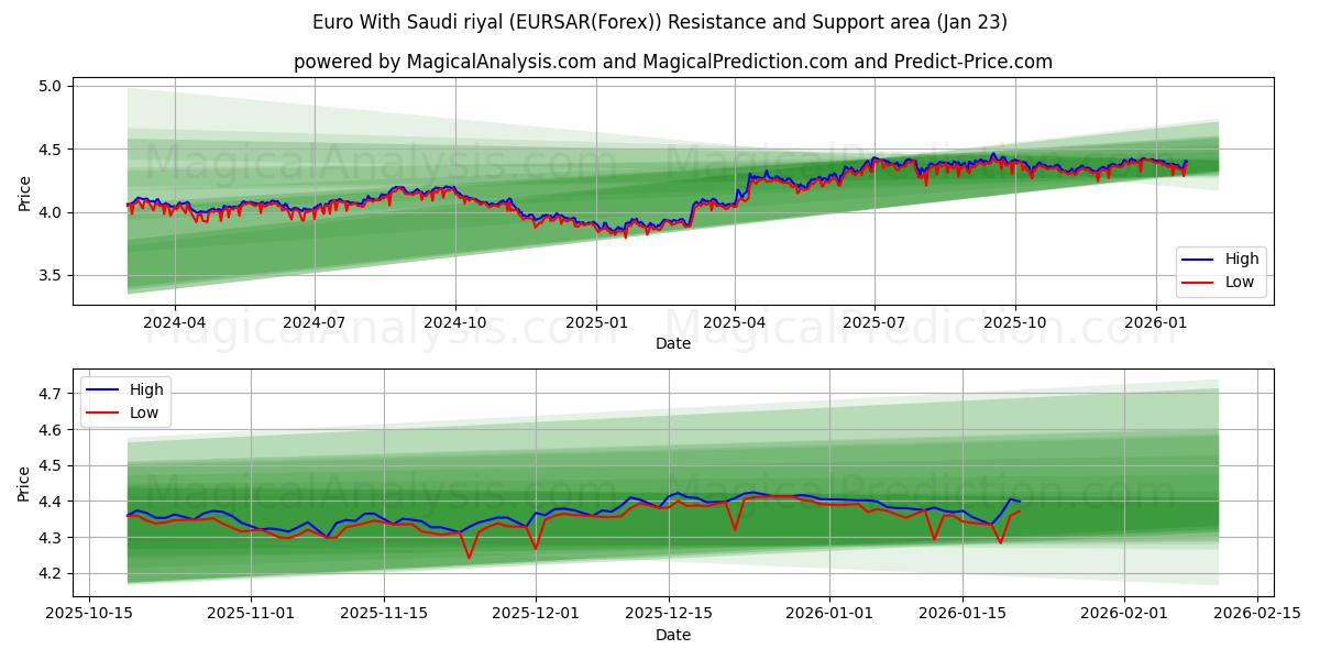  Euro With Saudi riyal (EURSAR(Forex)) Support and Resistance area (22 Jan) 
