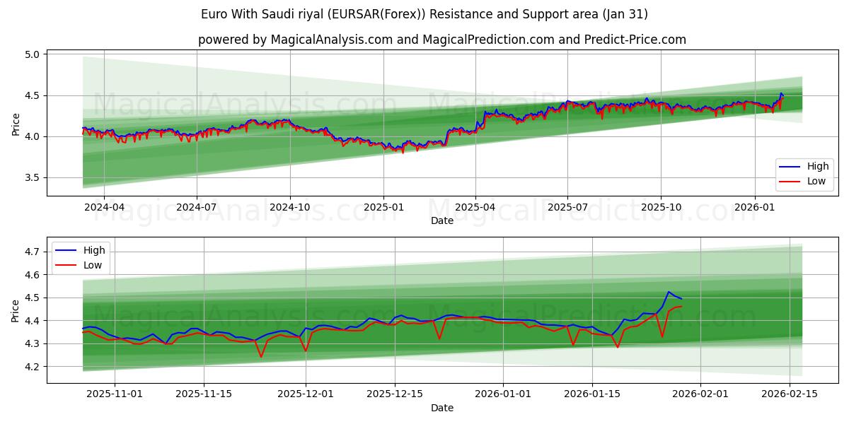  Euro With Saudi riyal (EURSAR(Forex)) Support and Resistance area (30 Jan) 