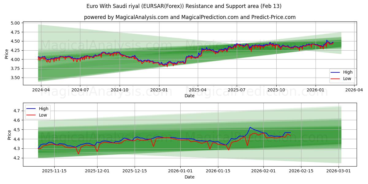  Euro With Saudi riyal (EURSAR(Forex)) Support and Resistance area (12 Feb) 