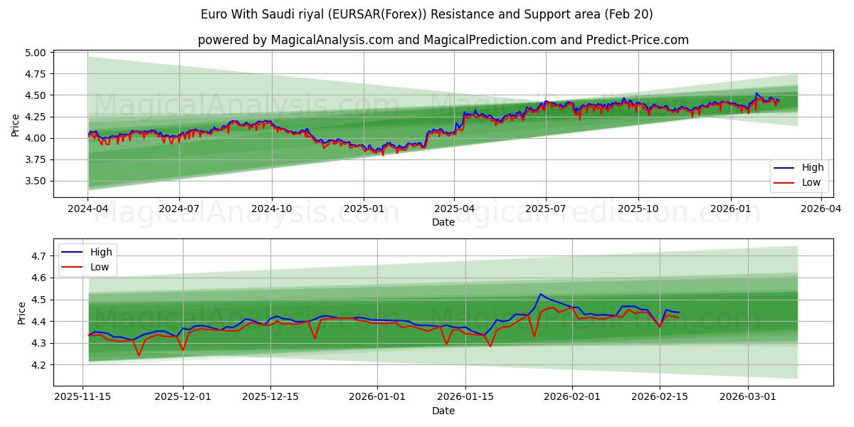  Euro With Saudi riyal (EURSAR(Forex)) Support and Resistance area (19 Feb) 
